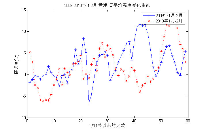 2009年、2010年1-2月份 洛阳孟津地区 实测温度变化曲线